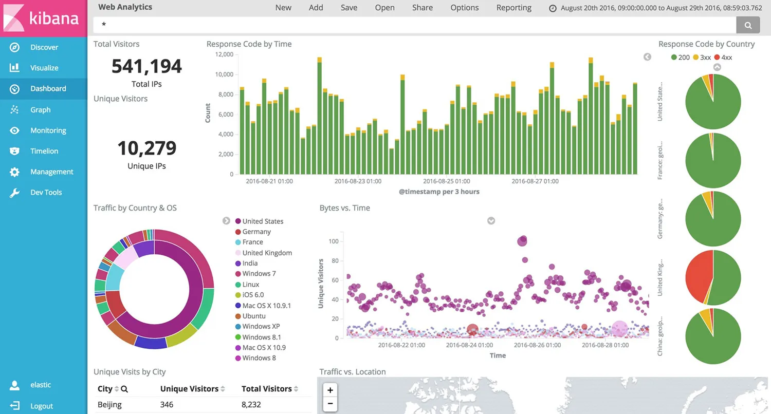 Kibana Easily visualize data pushed into Elasticsearch from Logstash