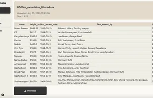 Investigate your data.