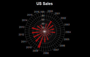 From Cartesian to Radial Bars