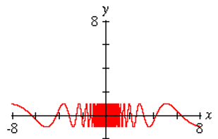 A common graph, of interest to students of introductory calculus. Not as difficult to handle as Spike, since its change in frequency is smooth—yet many graphing programs still generate misleading graphs for this function. 