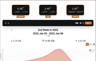 Week's stats as line chart
