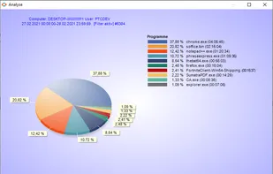 Analysis of Computer Usage