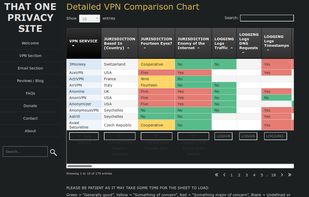 VPN comparison chart - detailed version.