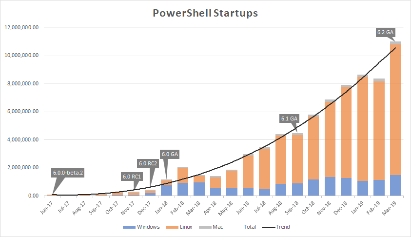 Microsoft has announced PowerShell 7, which will be cross-platform
