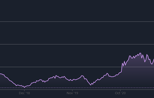 Visualize historical data for stocks