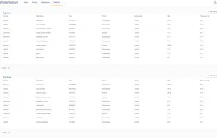 Top Tables by Rows and by Size