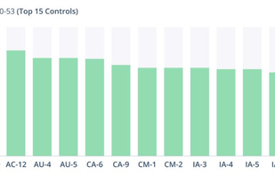 DeepSurface reports on compliance information from the most common and relied-upon compliance frameworks including NIST 800-53, HIPAA, ATT&CK, and PCI DSS V3.
Show how well you are doing for specific frameworks, or even specific controls. Track compliance over time, and show detailed current snapshots.