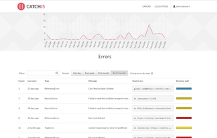 See all the errors that have happened for all your users, and follow their trends. What was fixed with the latest deploy, and what keeps reoccurring?