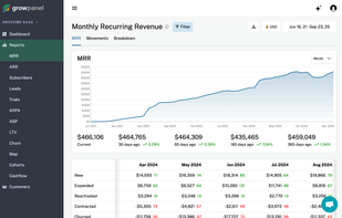 Track MRR, split by new business, expansion, contraction and churn.