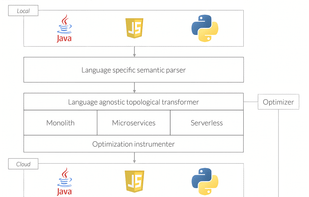 Adaptive Architectures