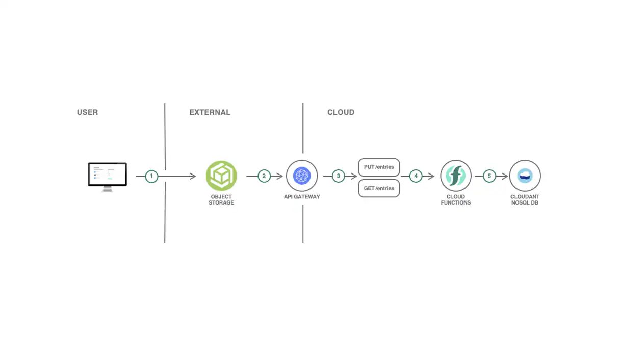 IBM Cloud Functions Alternatives and Similar Sites & Apps | AlternativeTo