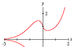 A graph of the function x^x; although the graph does not immediately appear to be a function, closer examination will reveal its true nature. Most graphing programs do not define the exponential function for negative bases. 