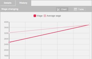 wages/salary chart