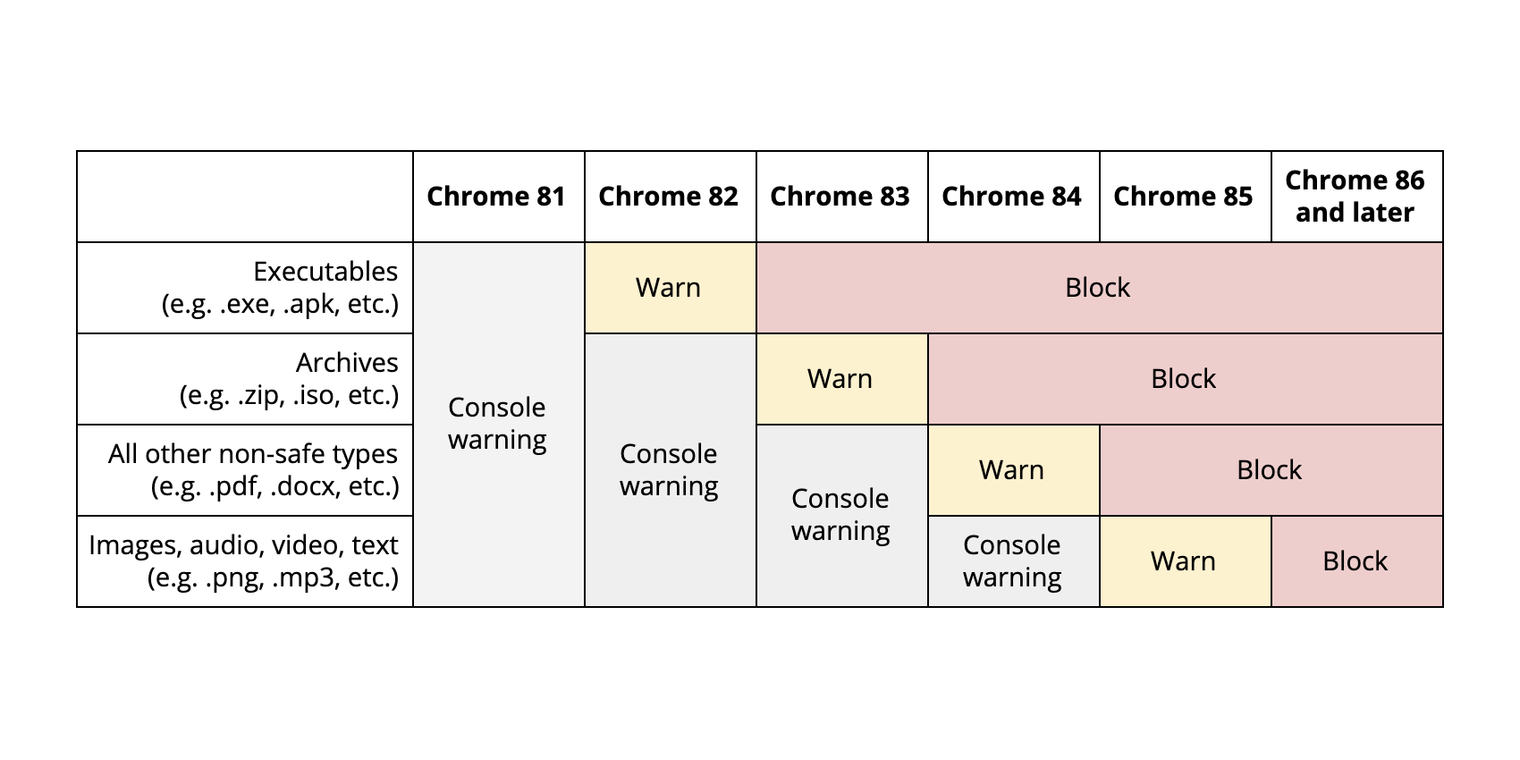 Starting with version 83, Google Chrome will block all "insecure downloads" from https sites