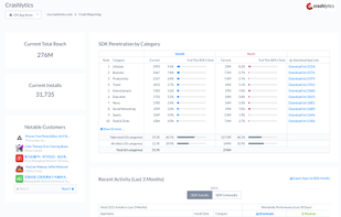 The Vendor Intelligence page shows SDK providers' total reach, category penetration, recent installs and uninstalls, and top apps. Click to download lists of results.