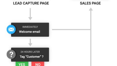 Intuitive sequence builder for funnels and campaigns