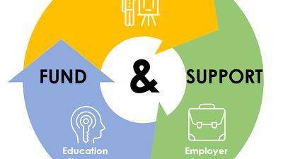 The 3 components of MentorWorks' Fund & Support model