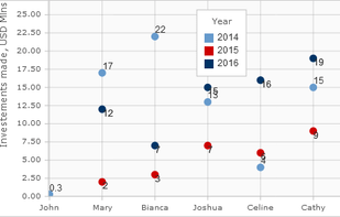 A Scatter chart with labels at data points