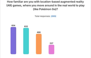 Post Survey Insights