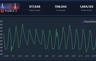 Dota 2 steam players and trends chart