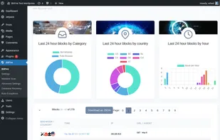 BitFire Dashboard allows you to monitor all alerted and blocked traffic