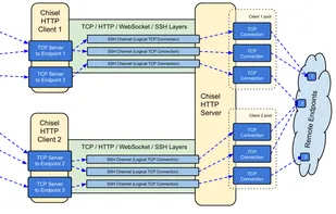 Chisel (Network Tunnel) screenshot 1
