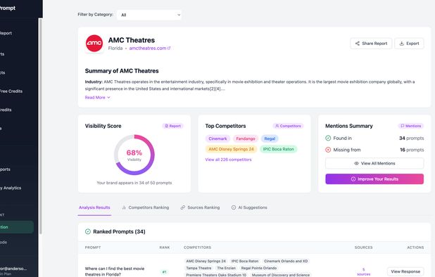 Get a full AI visibility report showing how often your brand appears in AI-generated answers from ChatGPT, Gemini, and Perplexity. Track your visibility score, total mentions, and how you compare to competitors across real user prompts.