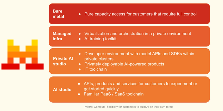 Mistral launches Mistral Compute AI infrastructure with regional focus image