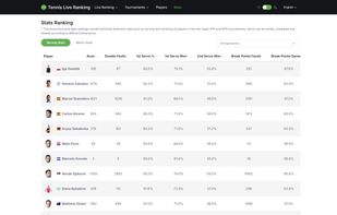 The tennis technical data rankings include technical dimension data such as serving and receiving of players in the two major ATP and WTA tournaments, which can be sorted, compared and viewed according to different dimensions.