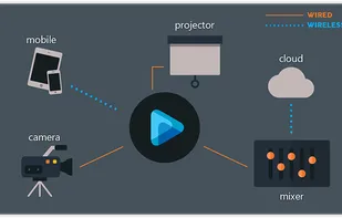 EasyWorship supports Alpha Channel, NewTek Tricaster AirSend and Blackmagic, along with NewTek NDI. Whether you're wanting a more traditional production set-up or you're wanting to venture into the world of a wireless production team, EasyWorship can fit into your weekly workflow.