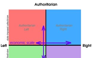 The Political Compass screenshot 1