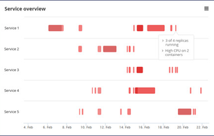 Microservices monitoring