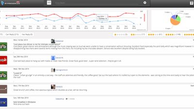 Manage your reviews and monitor sentiment.