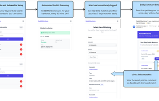 Monitor Reddit for your brand or product. Set keywords, scan subreddits, and get alerts with direct post links.