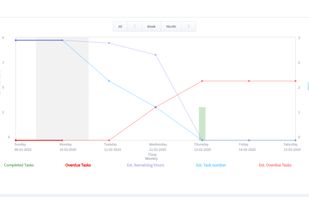 Project Burndown Chart