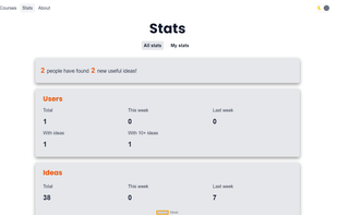 a stats page to view raiseto's general or user's own stats