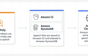Amazon Polly screenshot 1