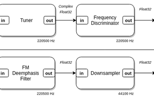 Wideband FM Broadcast Radio Receiver flowgraph