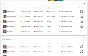 Monitoring of employee effectiveness.