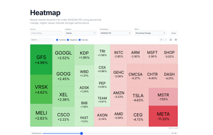 Dynamic heatmap for index Nasdaq 100 using Percentual Change.