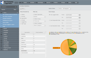 Track SLA performance and other key metrics.