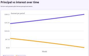 Loan calculator results.