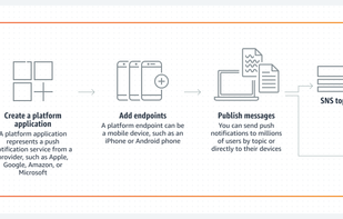 Amazon Simple Notification Service screenshot 2