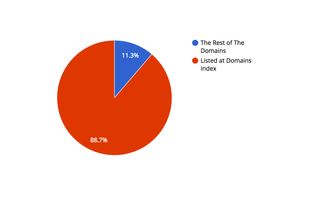 Domains Index screenshot 1