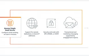 Amazon Simple Email Service screenshot 1