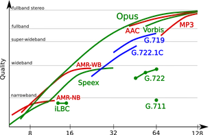 Comparison - Quality vs Bit-rate