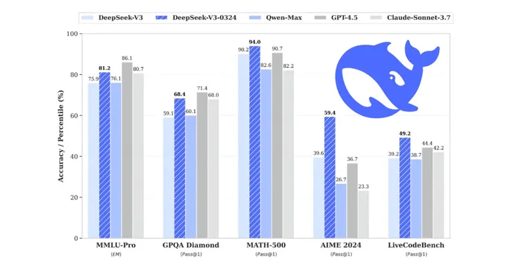 DeepSeek-V3-0324: boosted performance and stronger development skills image