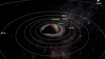 Saturn and its satellites