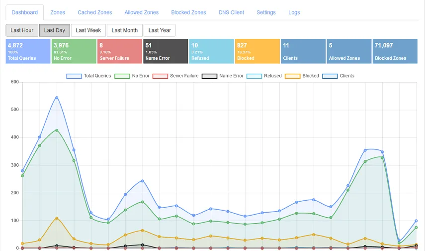 Technitium DNS Server: Open source tool that can be used as a personal ...