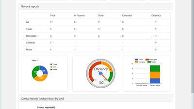 Reports on performance, dynamics, progress and activity tasks. Analyze reports and increase your productivity!